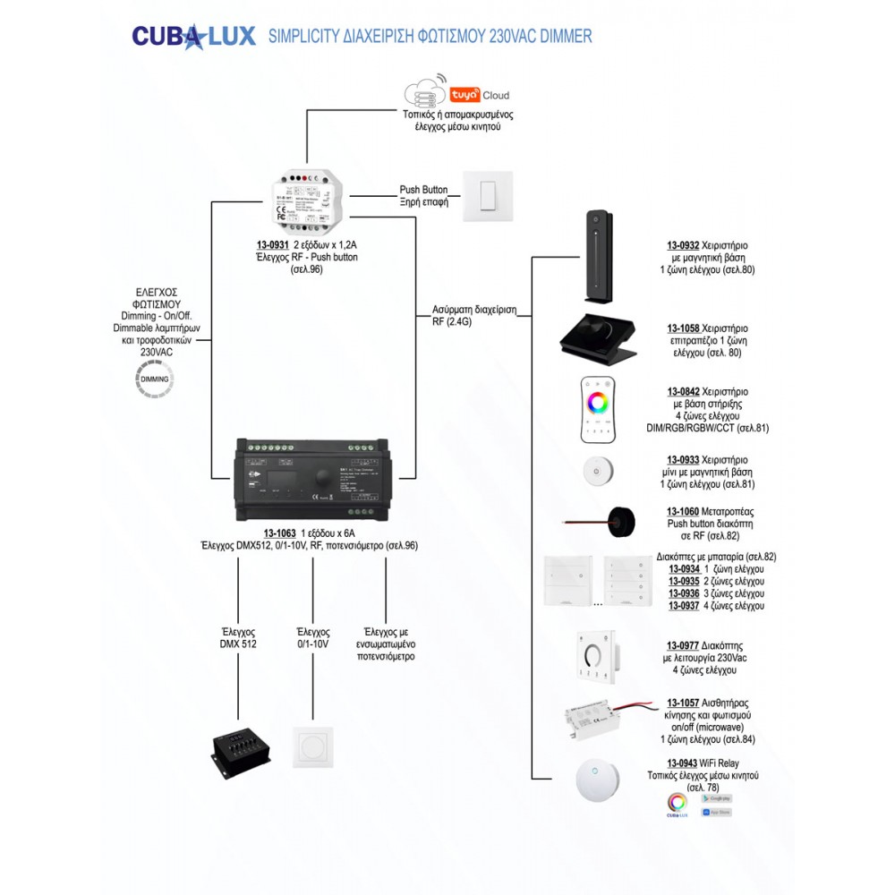 Dimmer Ράγας 6A 230VAC (RF, 0/1-10V, Manual, DMX512) - Cubalux