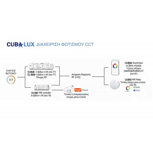 Ταινία Led JAZZ TUNABLE 24V 24 Watt IP20 CCT Ρυθμιζόμενο Λευκό Με SAMSUNG Chip - 5 μέτρα - CUBALUX