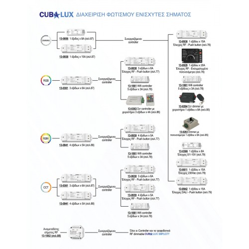 WiFi - RF controller 5x3A 12/24Vdc - Cubalux