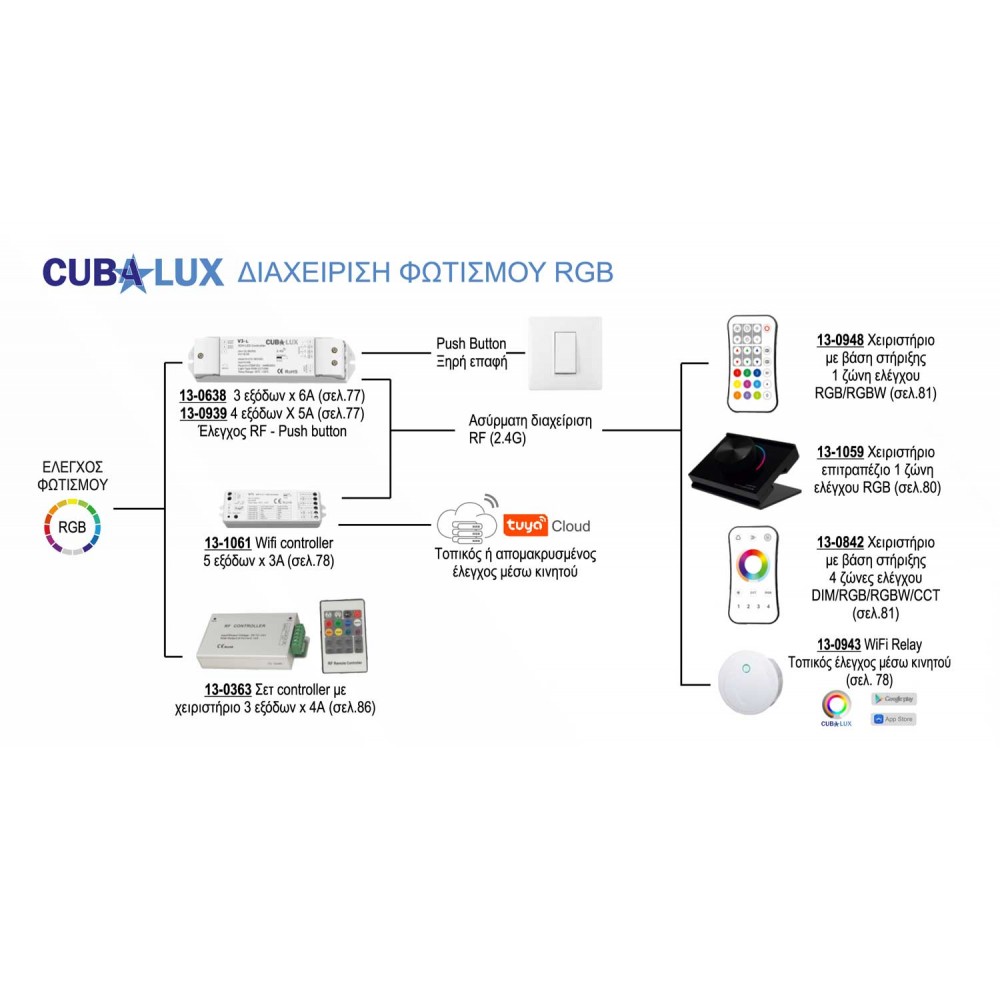 Ταινία Led Αυτοκόλλητη 7.2W 12V IP20 RGB TΩRA 5 μέτρα CUBALUX