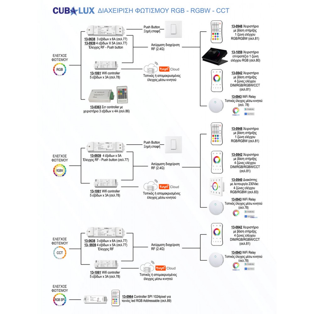 Controller Simlicity Πολλαπλών λειτουργιών 4x5A DIM / RGB / RGBW / CCT - Cubalux