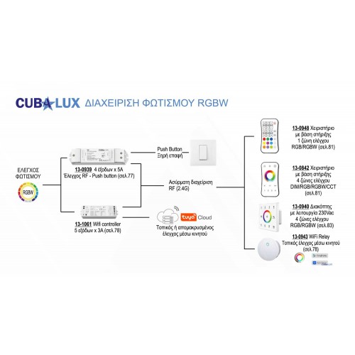 Ταινία Led SMD5050 Αυτοκόλλητη Jazz IP20 19,2 Watt RGBW 5 μέτρα CUBALUX