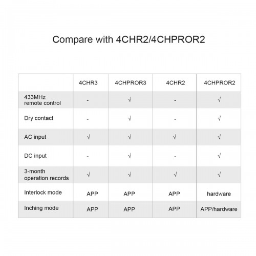 SONOFF 4CHR3 - Wi-Fi Smart Switch DIY Four Way 4 Gang & RF Control - 4 Output Channel