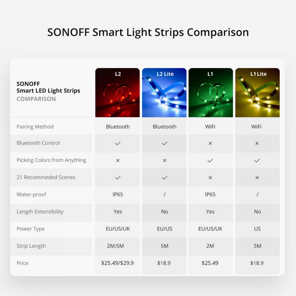 SONOFF L2 - Wi-Fi Smart RGB LED Light Strip Waterpoof IP65 - SET 5M