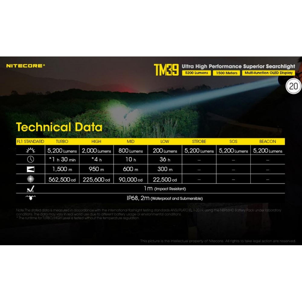 ΦΑΚΟΣ LED NITECORE Tiny Monster TM39, 5200Lumens,1500metres