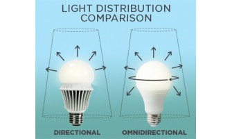 Τι Είναι ο Πανκατευθυντικός Λαμπτήρας?