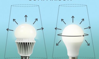 Τι Είναι ο Πανκατευθυντικός Λαμπτήρας?