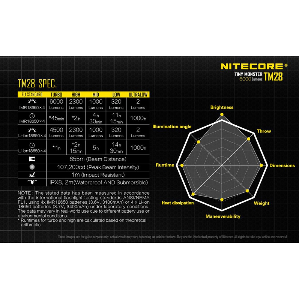Επαγγελματικός Φακός LED NITECORE Tiny Monster TM28, 6000 Lumens + 4X18650 + protection board